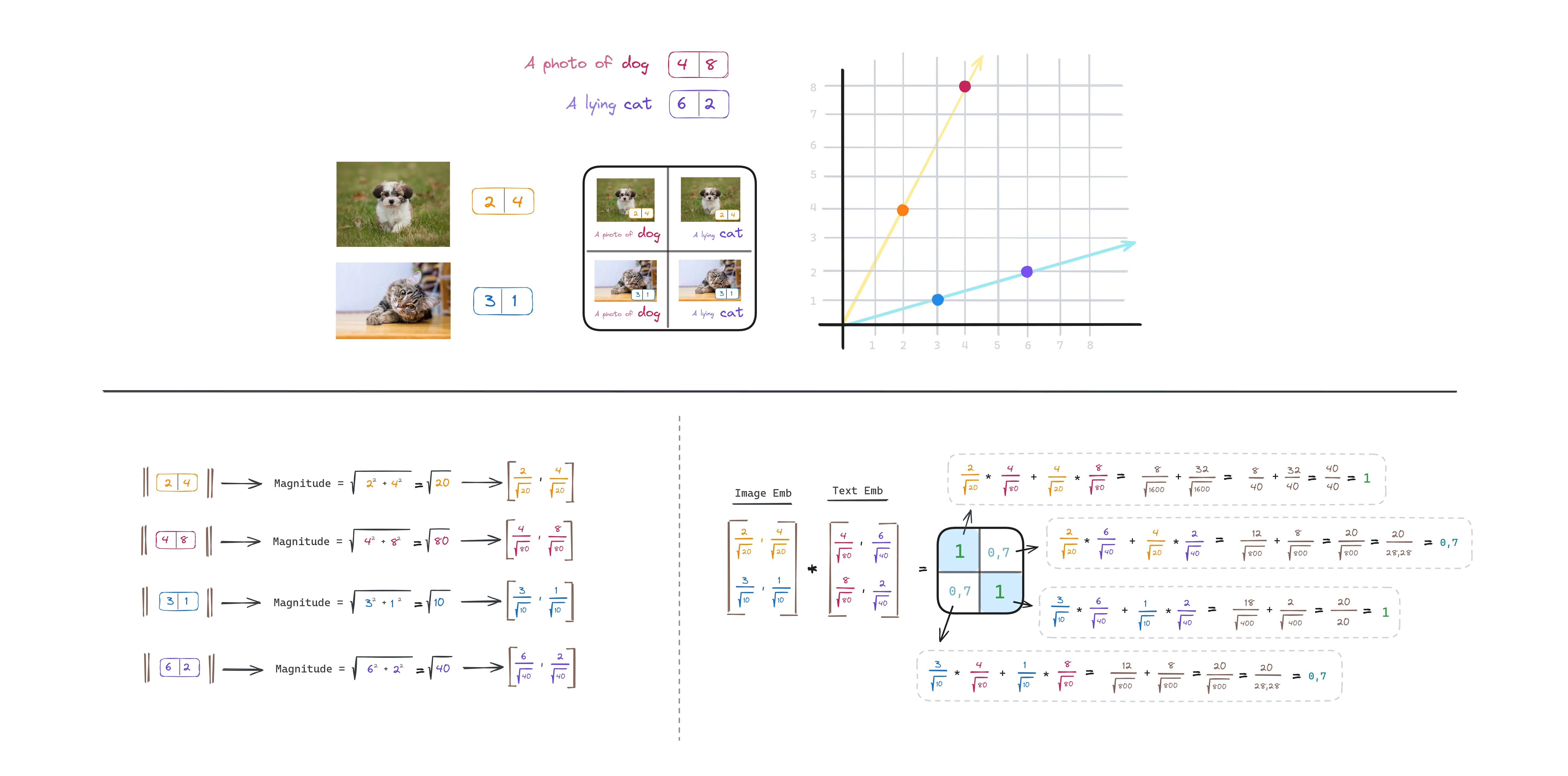 CLIP cosine similarity calculation
