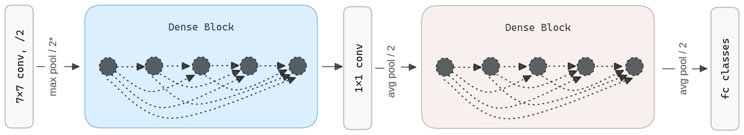 DenseNet architecture