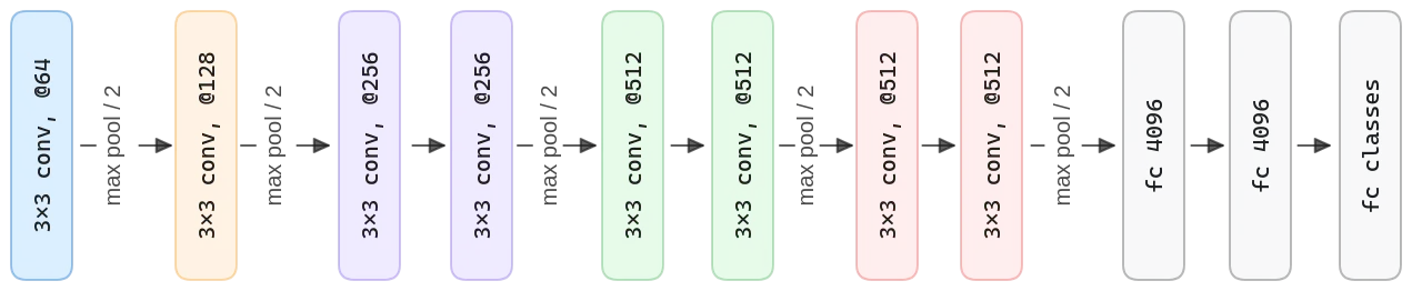 VGG11 architecture