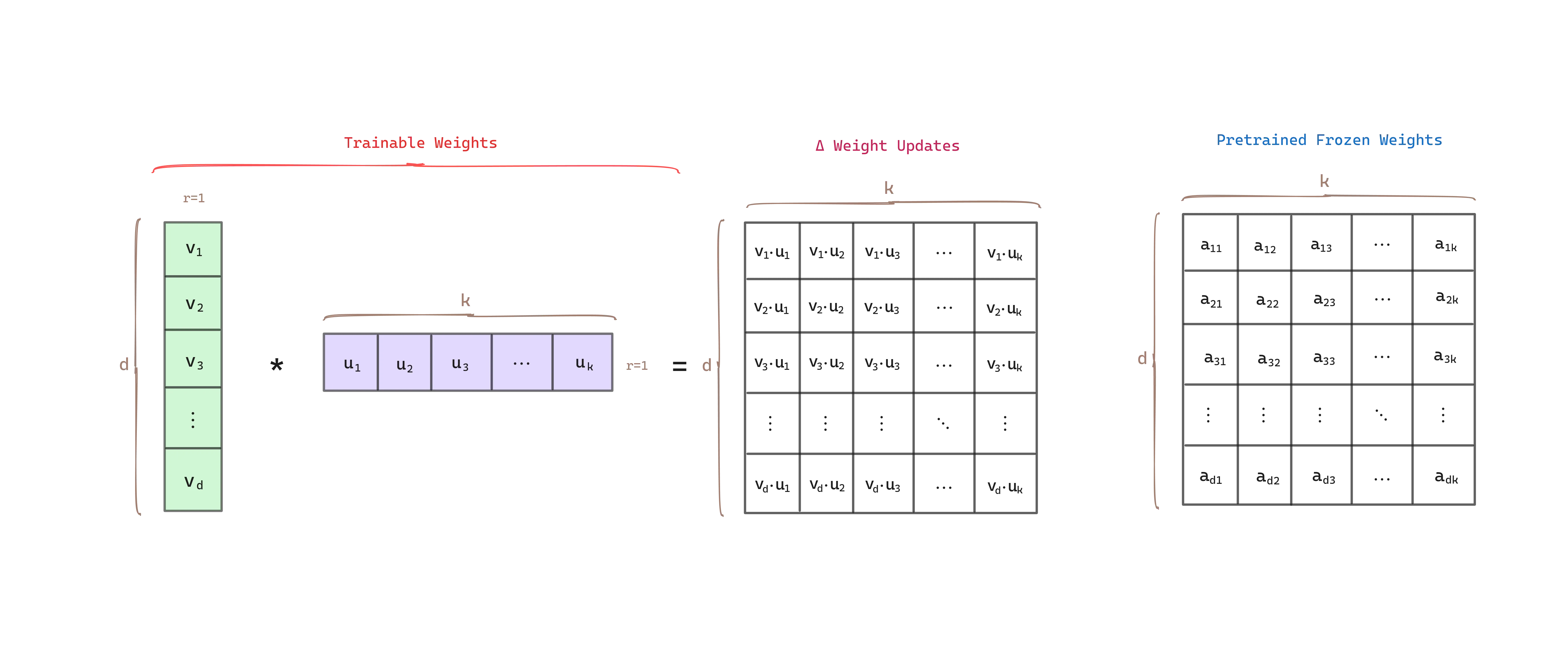 Matrix decomposition with rank 1