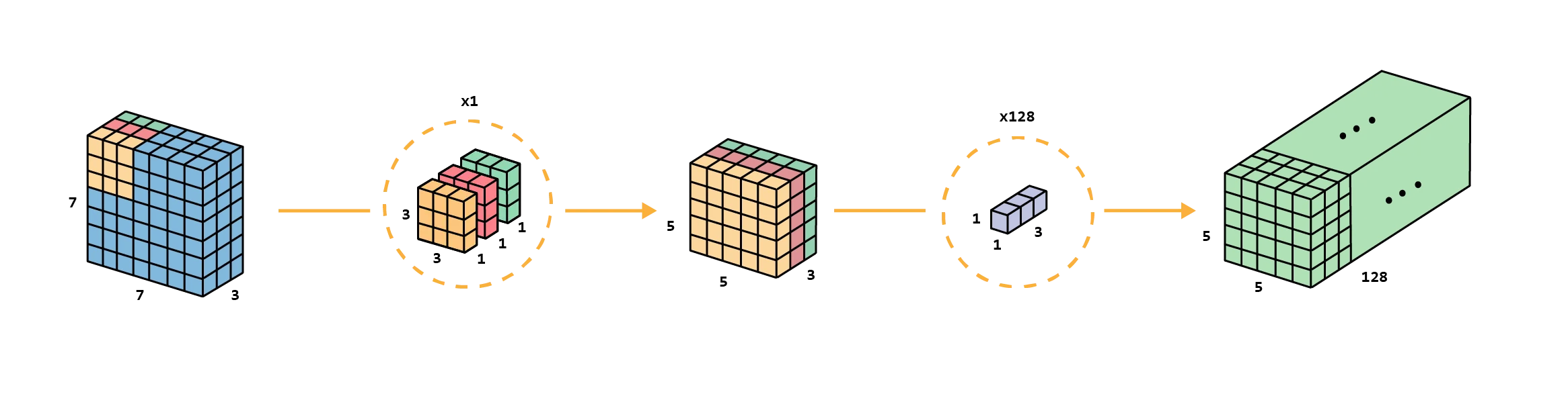 Depthwise separable convolution
