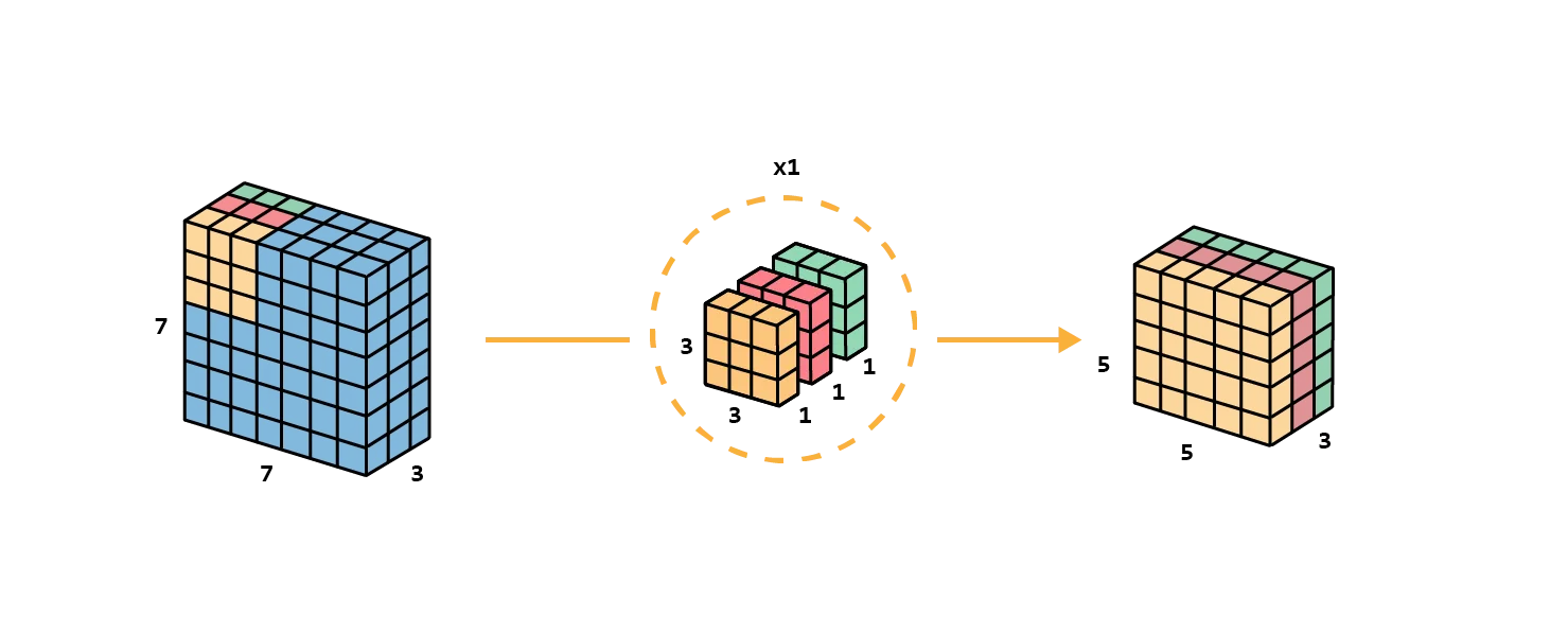 Depthwise separable convolution