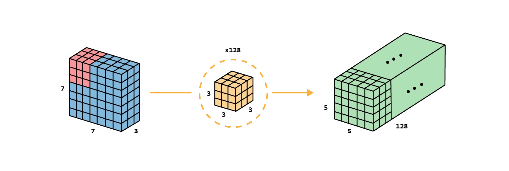 Standard convolution