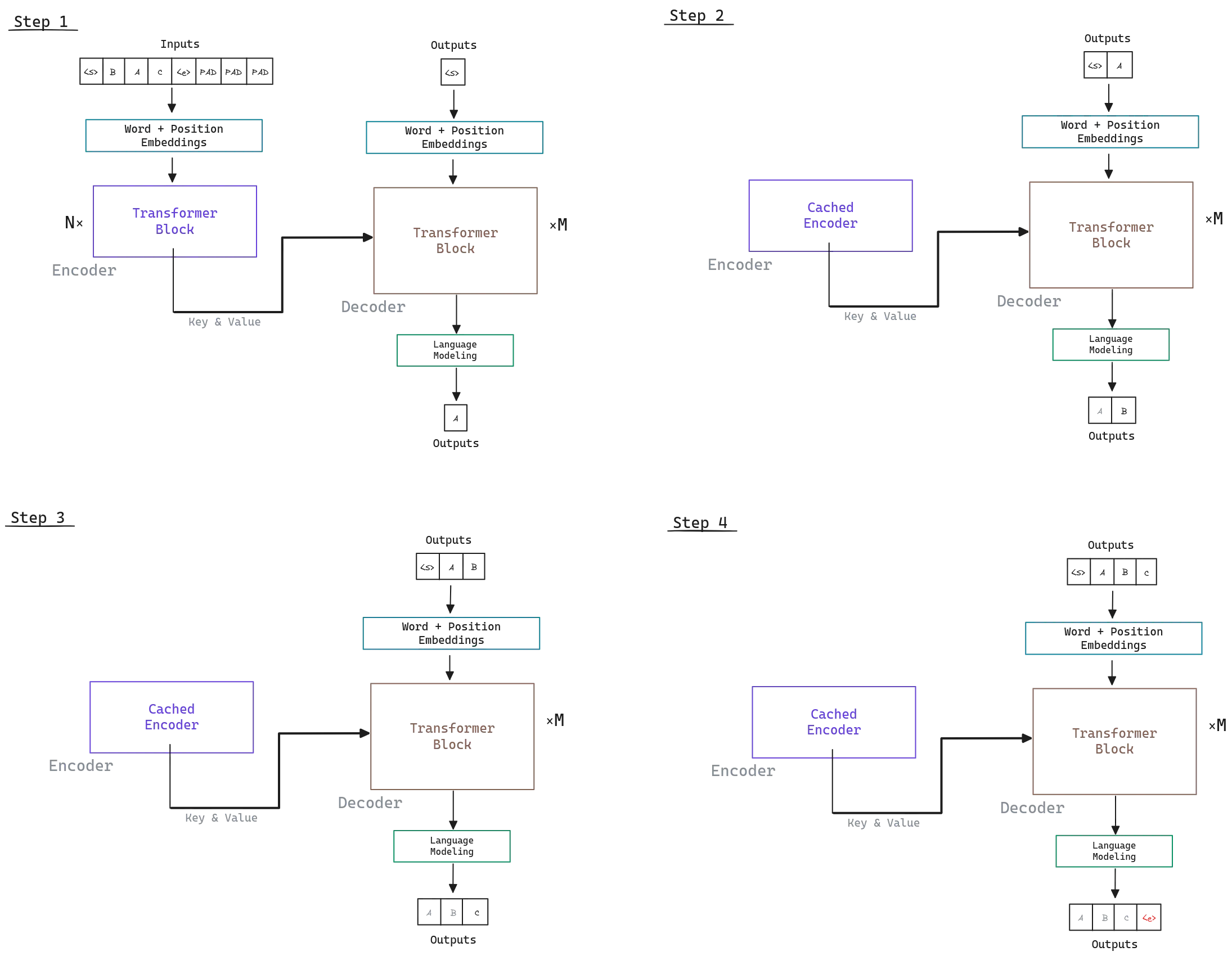 Transformer inference process. The model is used to generate the output token by token.