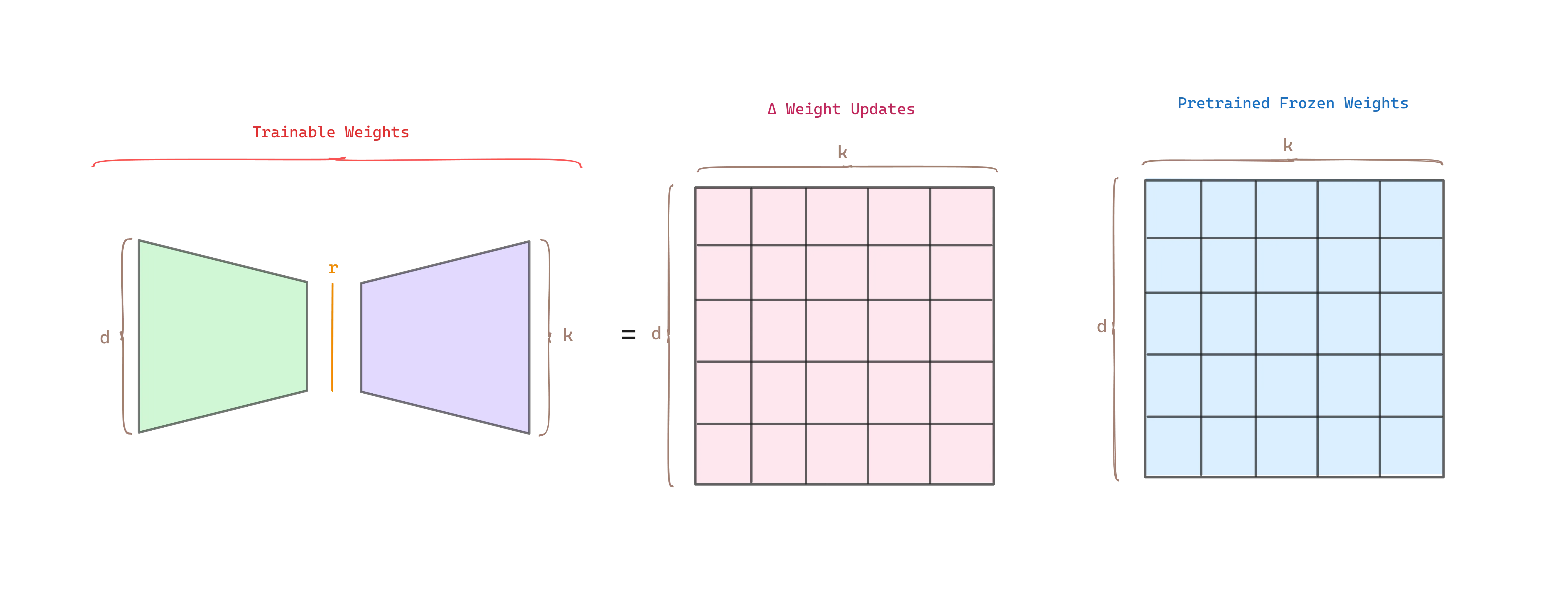 LoRA general rank decomposition