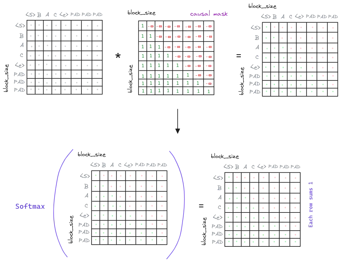 Transformer Masked Multi-Head Attention. The attention matrix is masked before applying the softmax, fourth step in the Multi-Head Attention.