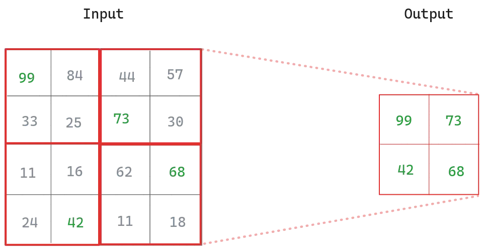 Receptive field size increases over multiple convolutional layers