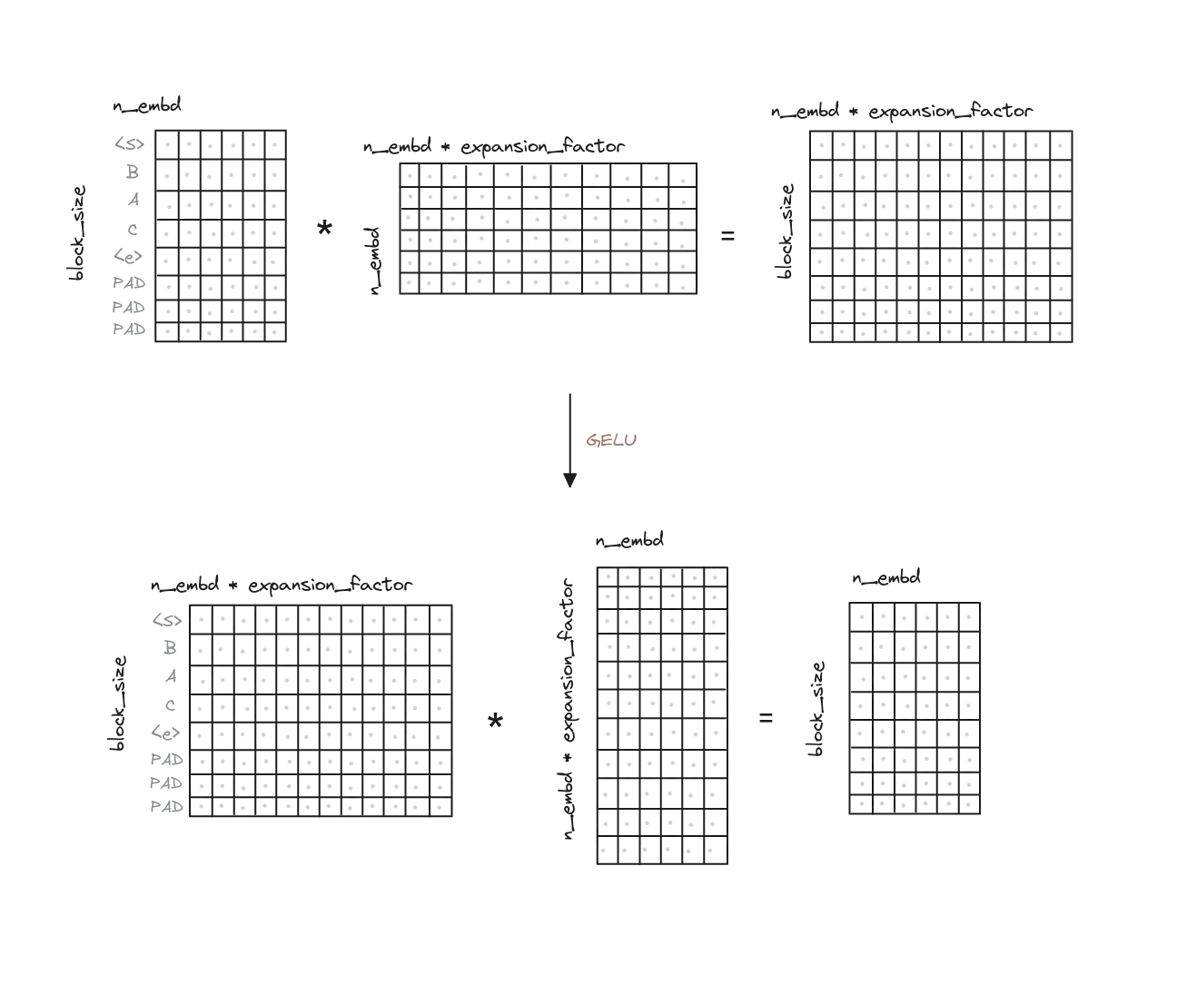 Transformer Feed Forward. The input is expanded and reduced back to the original dimensionality.