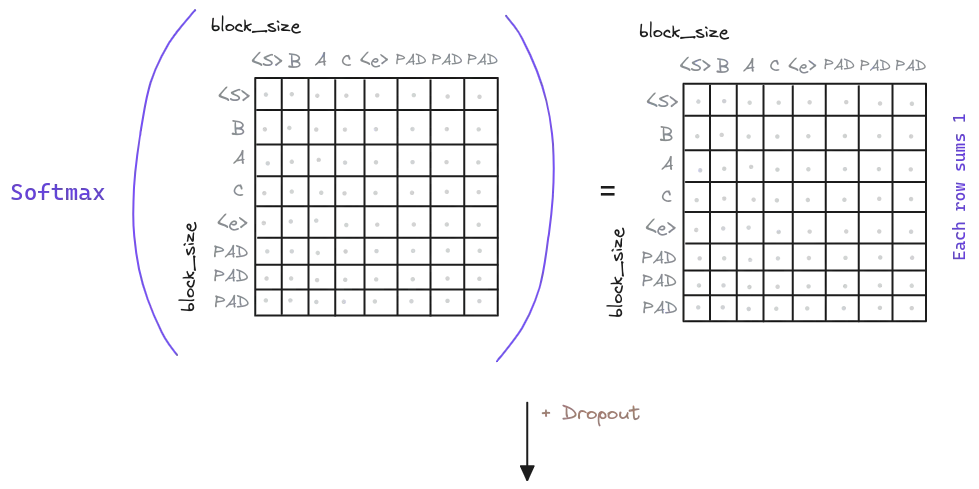 Transformer Multi-Head Attention. Fourth step, apply the softmax function to the attention matrix.