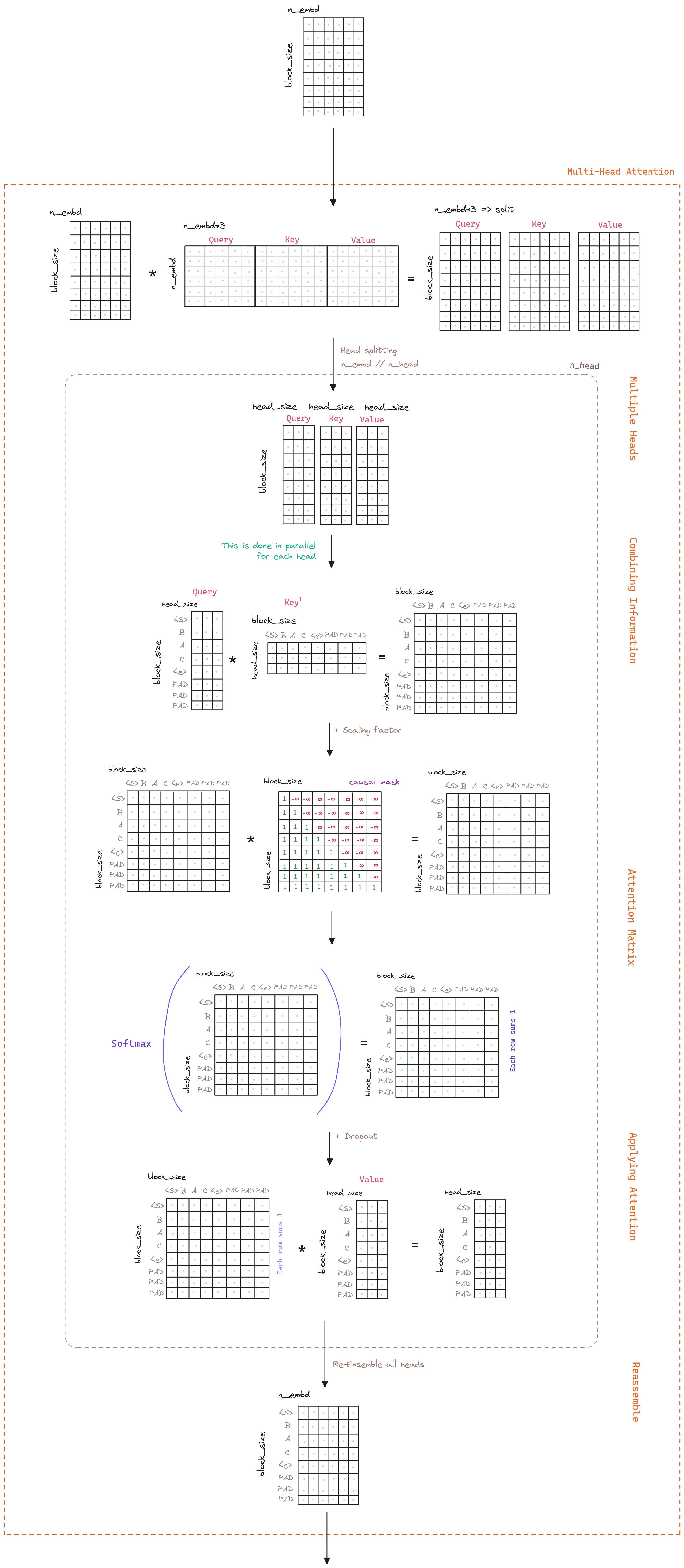 Transformer Multi-Head Attention. Global view of the Multi-Head Attention.