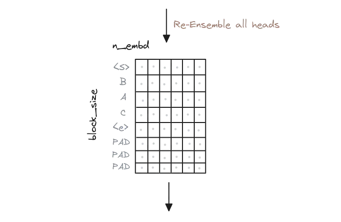 Transformer Multi-Head Attention. Sixth step, combine the context vectors.