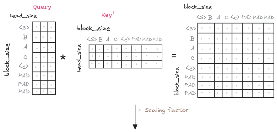 Transformer Multi-Head Attention. Third step, generate the attention matrix.