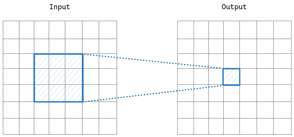 Receptive field size increases over multiple convolutional layers