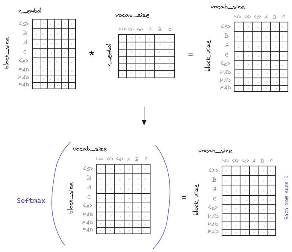 Transformer Feed Forward. The input is expanded and reduced back to the original dimensionality.