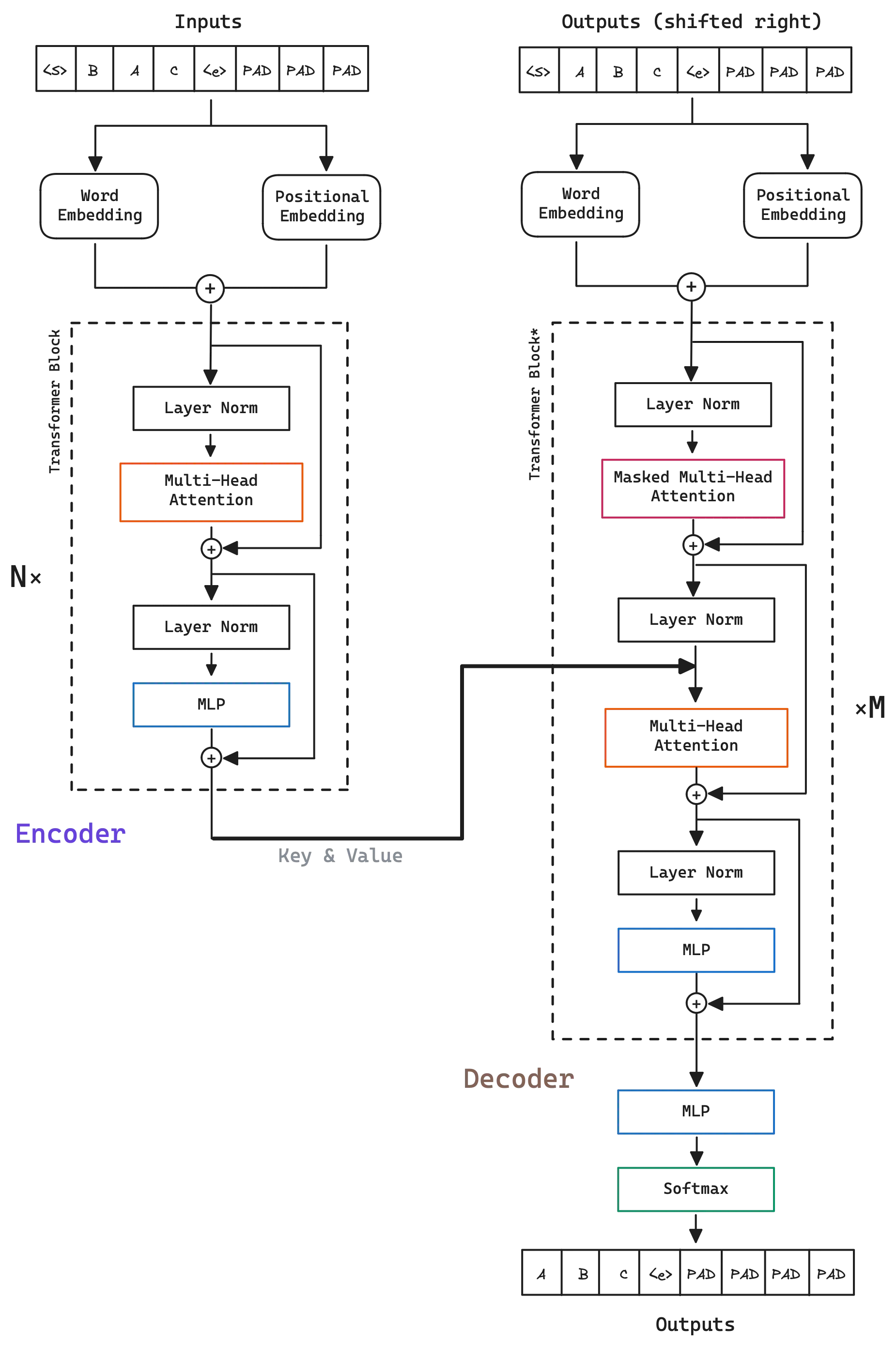 Transformer architecture overview. The model is composed of two parts, the encoder and the decoder. The encoder is in charge of transforming the input into a representation that the decoder can understand. The decoder is in charge of generating the output based on the representation that the encoder has generated.