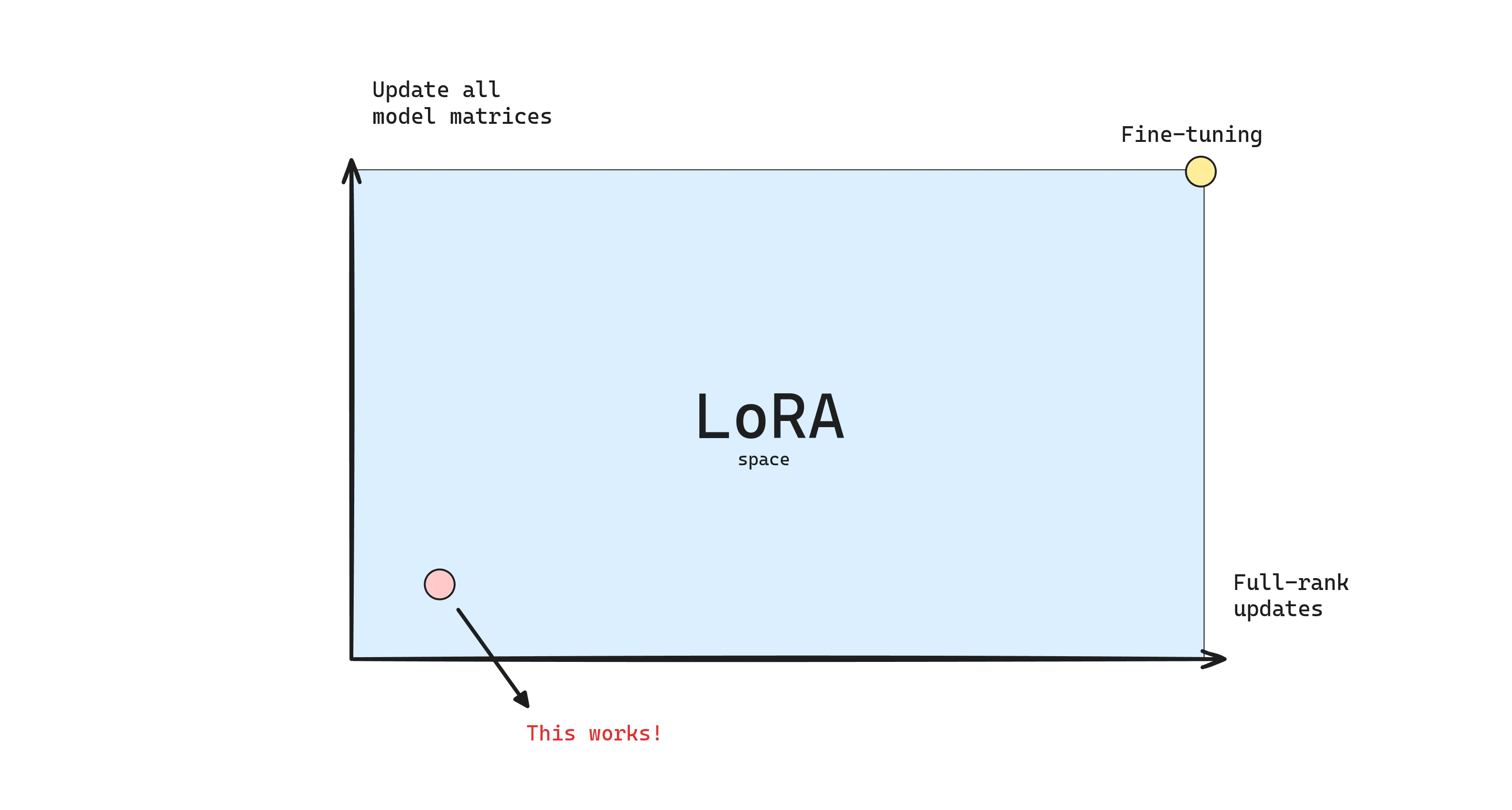 LoRA intuition overview