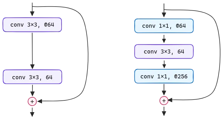 Residual learning blocks. Left: a base residual building block. Right: a bottleneck building block.