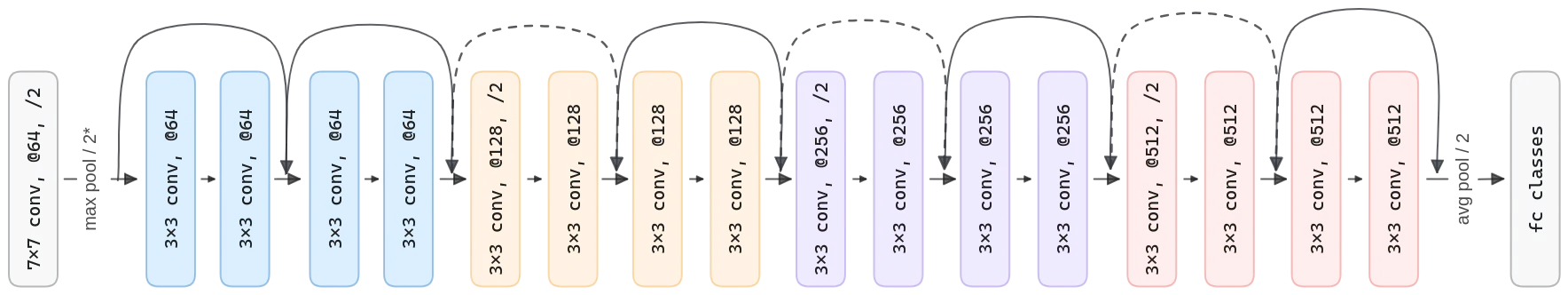 ResNet-18 architecture. Each coloured block is a convolutional layer. The convolutional filter size is 3\times3, except for the initial convolution, with a 7\times7 filter. The number of kernels is denoted by @ symbol. Generally, size decrease is performed with strided convolutions. A final fully-connected layer is used for classification.