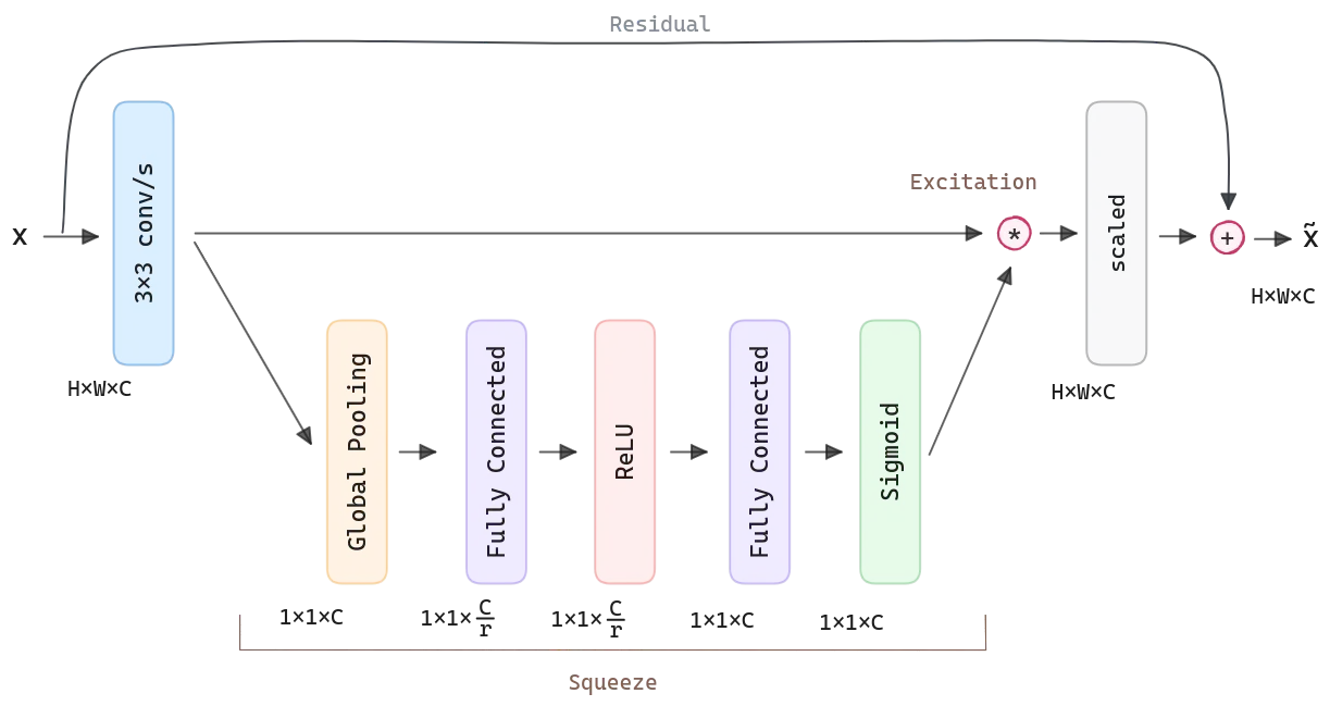 Squeeze-and-Excite residual module