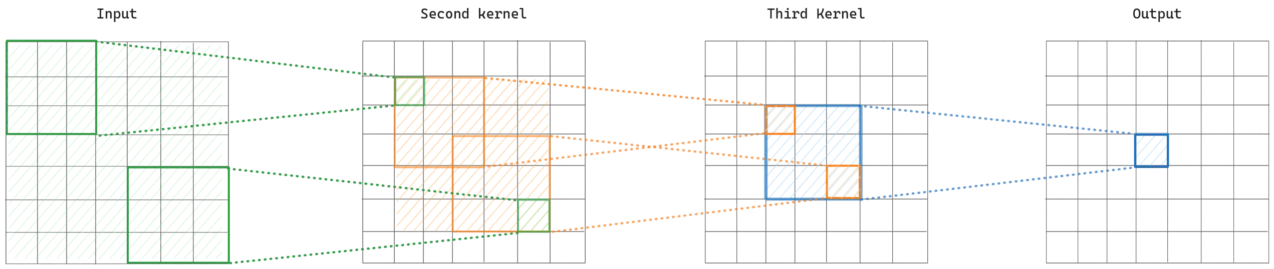 Receptive field size increases over multiple convolutional layers