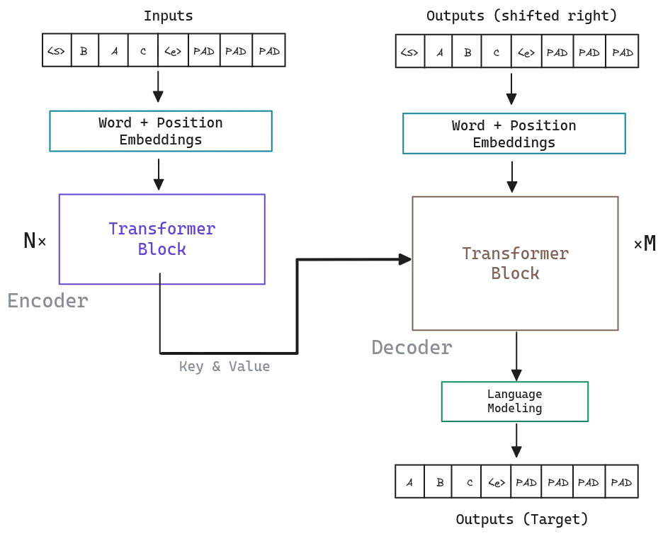 Transformer training process. The model is trained in one step.