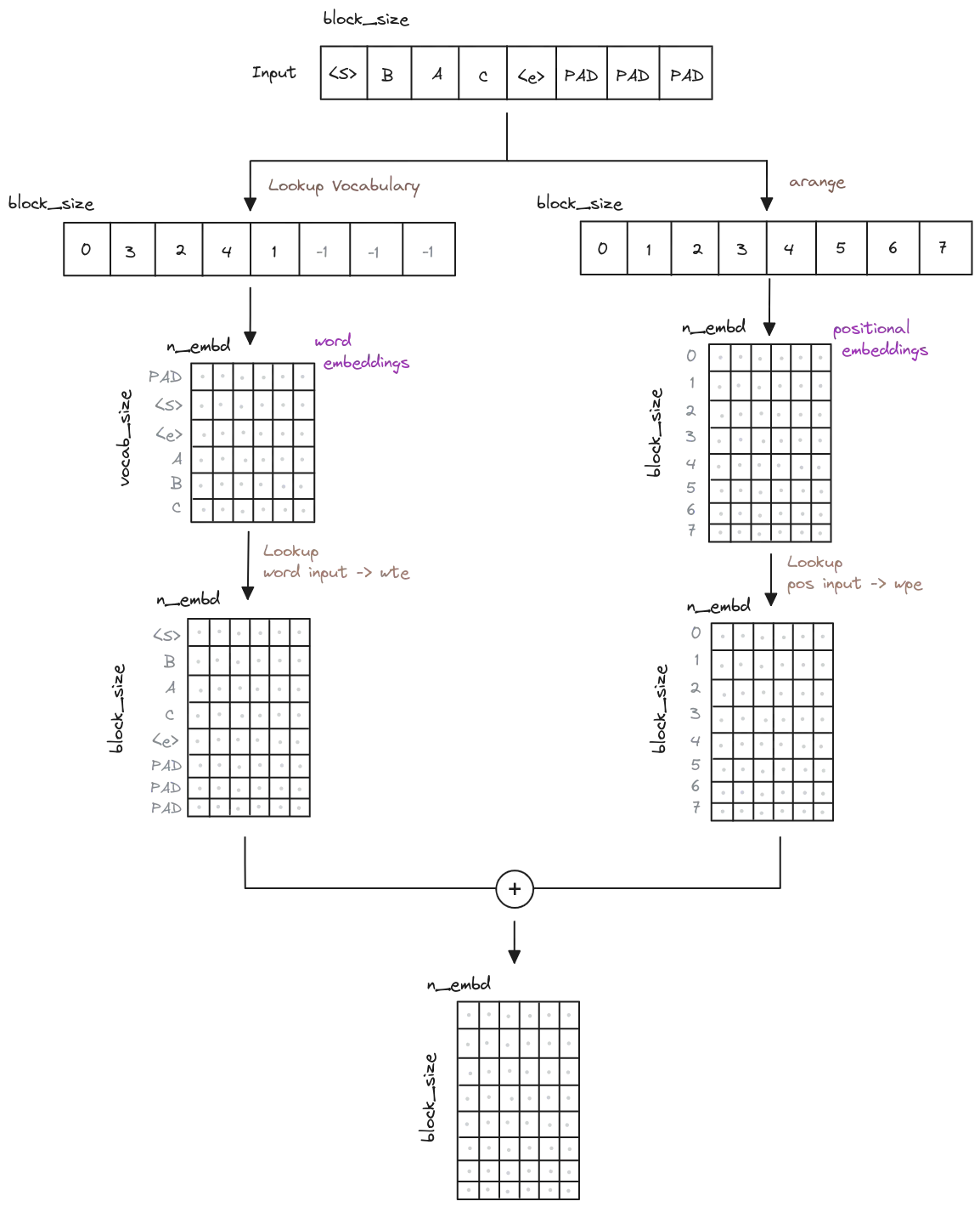 Transformer input representation. How an input natural lenguage sentence is transformed into a representation that the model can understand.
