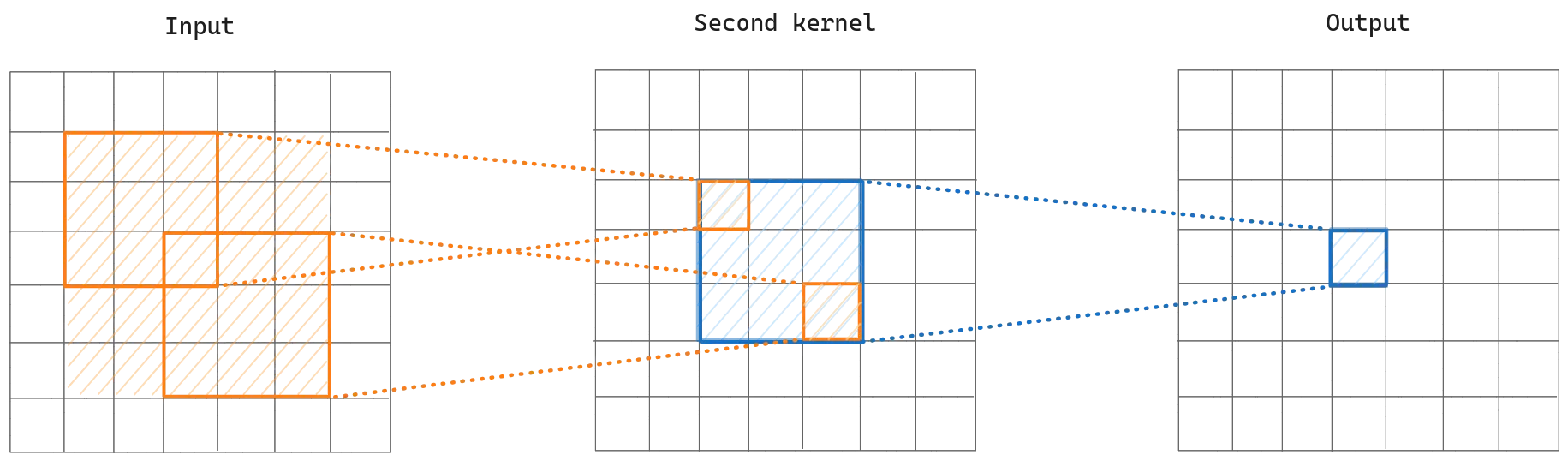Receptive field size increases over multiple convolutional layers