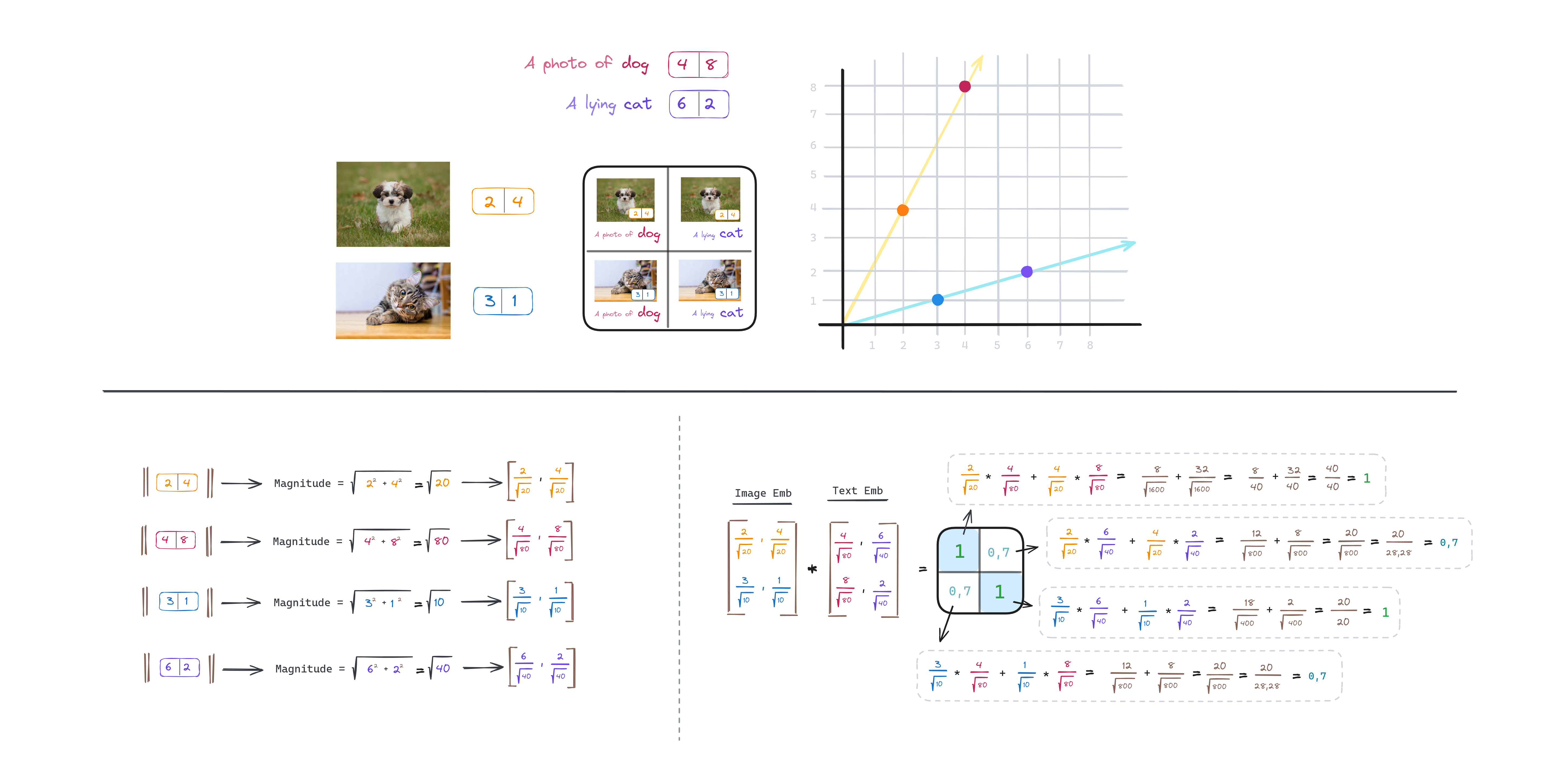 CLIP cosine similarity computation. The cosine similarity is computed as the dot product of the image and text embeddings divided by the product of their norms.