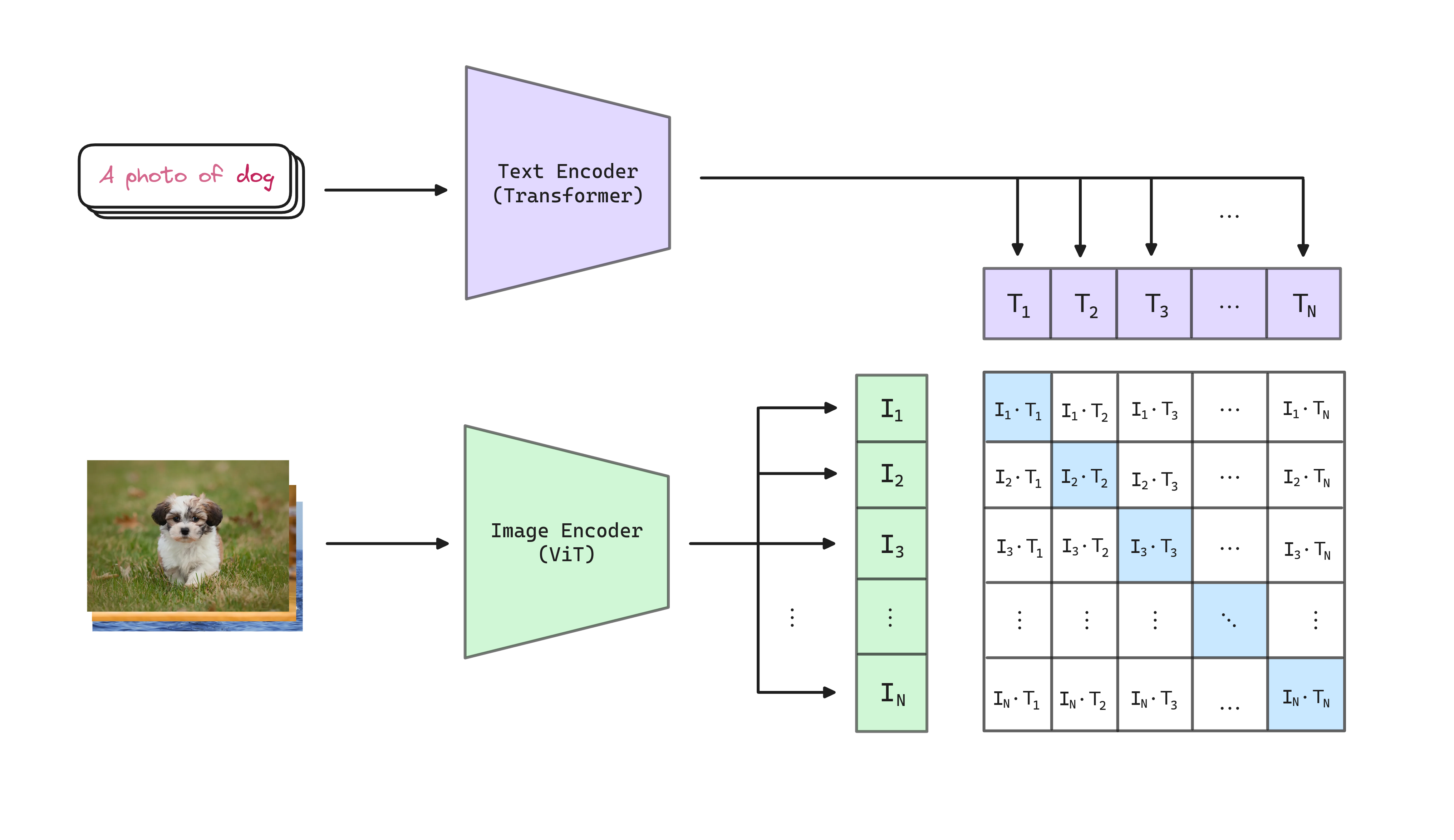 CLIP contrastive learning objective. The model is trained to maximize the cosine similarity of the image and text embeddings of the real pairs in the batch while minimizing the cosine similarity of the embeddings of the incorrect pairings.