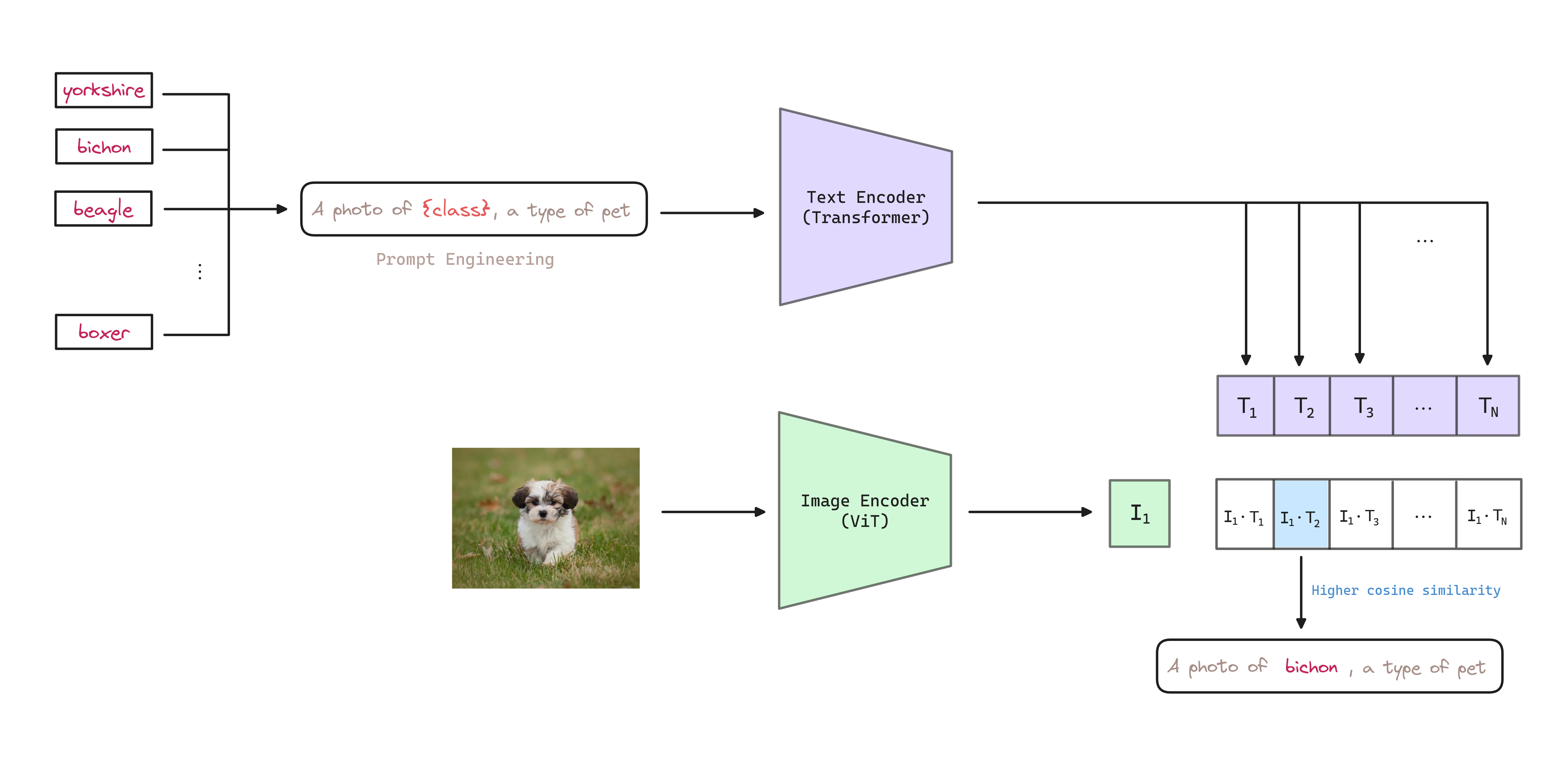 CLIP zero-shot transfer. Describe the task in natural language and compute the cosine similarity between the task description and the image embeddings.