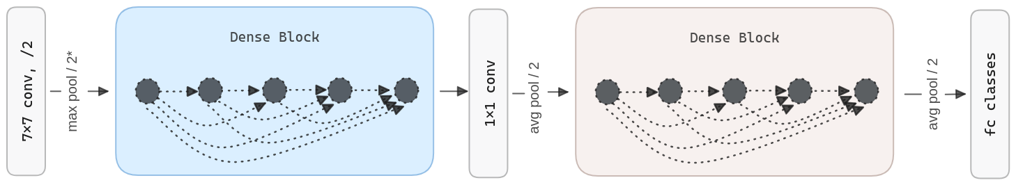 DenseNet architecture schema