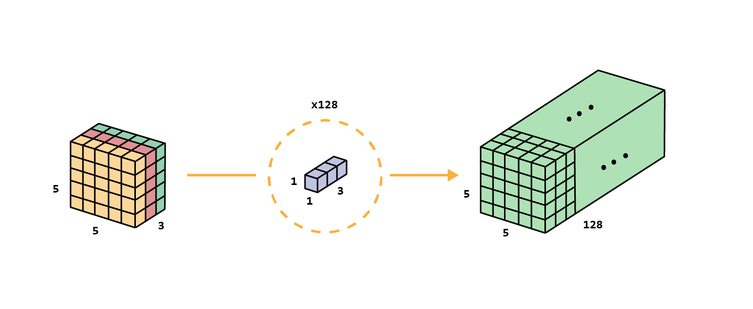 Pointwise 1×1 convolutional filter. No padding and stride 1 are applied. Convolves the channels into one plane. To obtain a desired depth, an arbitrary number of filters is used.