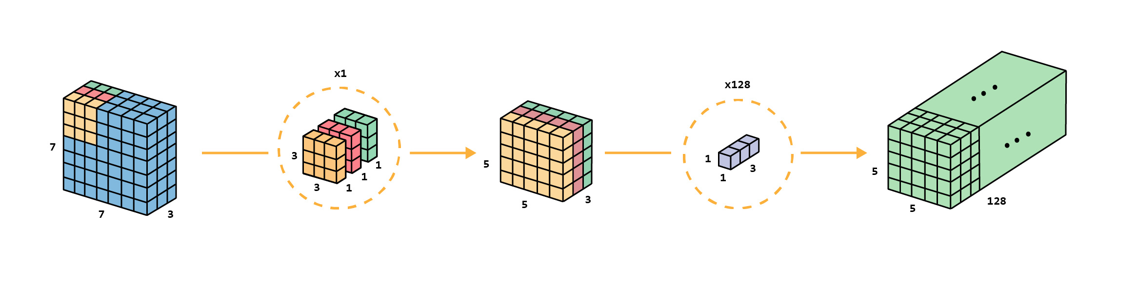 Depthwise separable convolution conjuction.