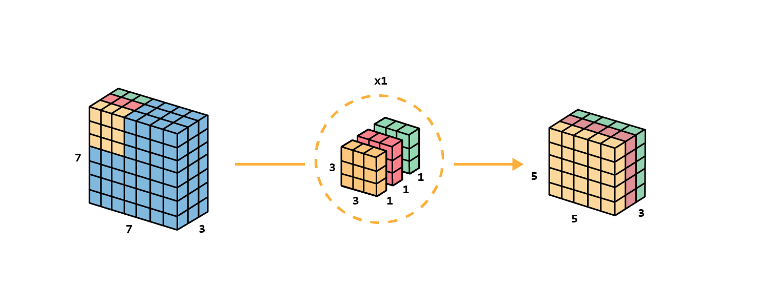 Depthwise 3×3 convolutional filter. No padding and stride 1 are applied. The result of each channel is stacked rather than summed.