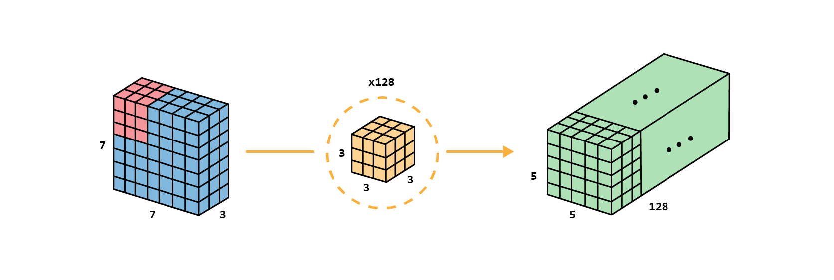 Standard convolutional 3×3 filter. No padding and stride 1 are applied.