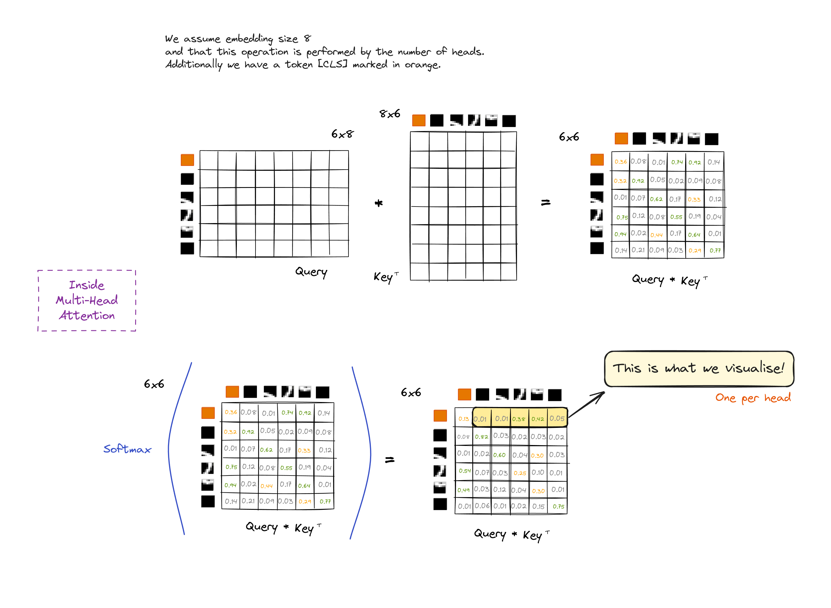 Illustration of the feature extraction and visualization process of DINO. The features are extracted from the last block of the network, extraction the information from the `CLS` token.