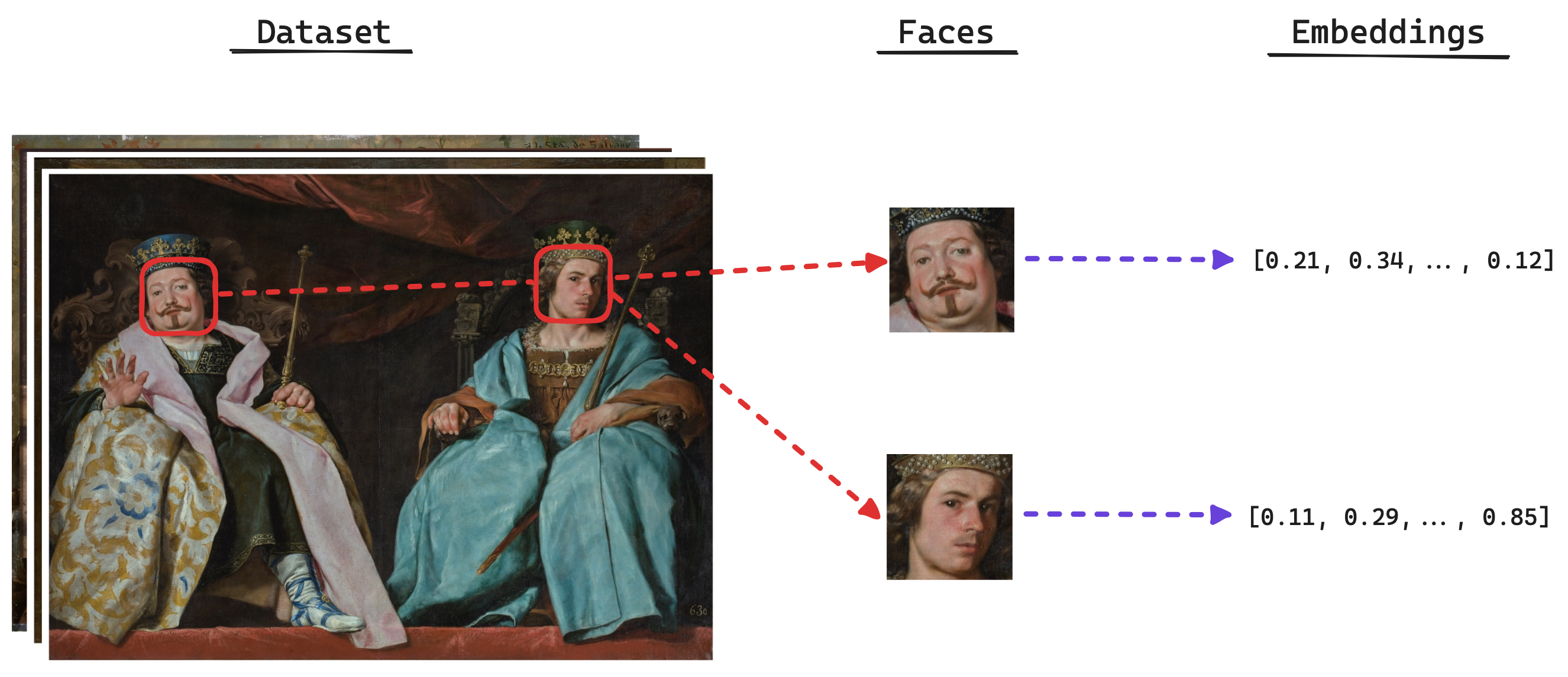 Extraction and embedding process. The process starts with the extraction of the faces from the images. Then, the embeddings are obtained from the faces.