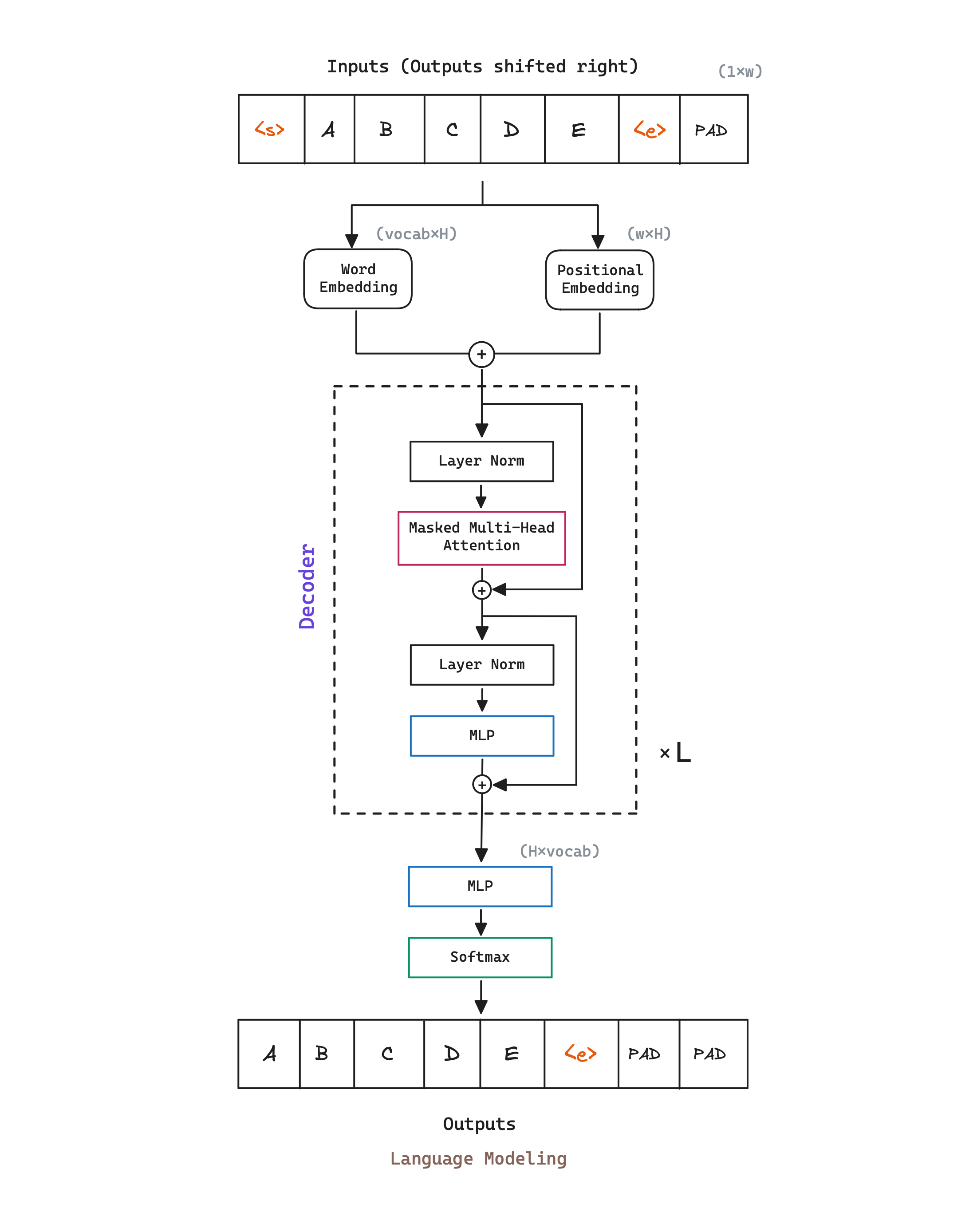 GPT model architecture for pre-training. The model receives a sequence of tokens shifted right as input, and outputs the sequence of tokens. The model is trained to predict the next token based only on its previous context.