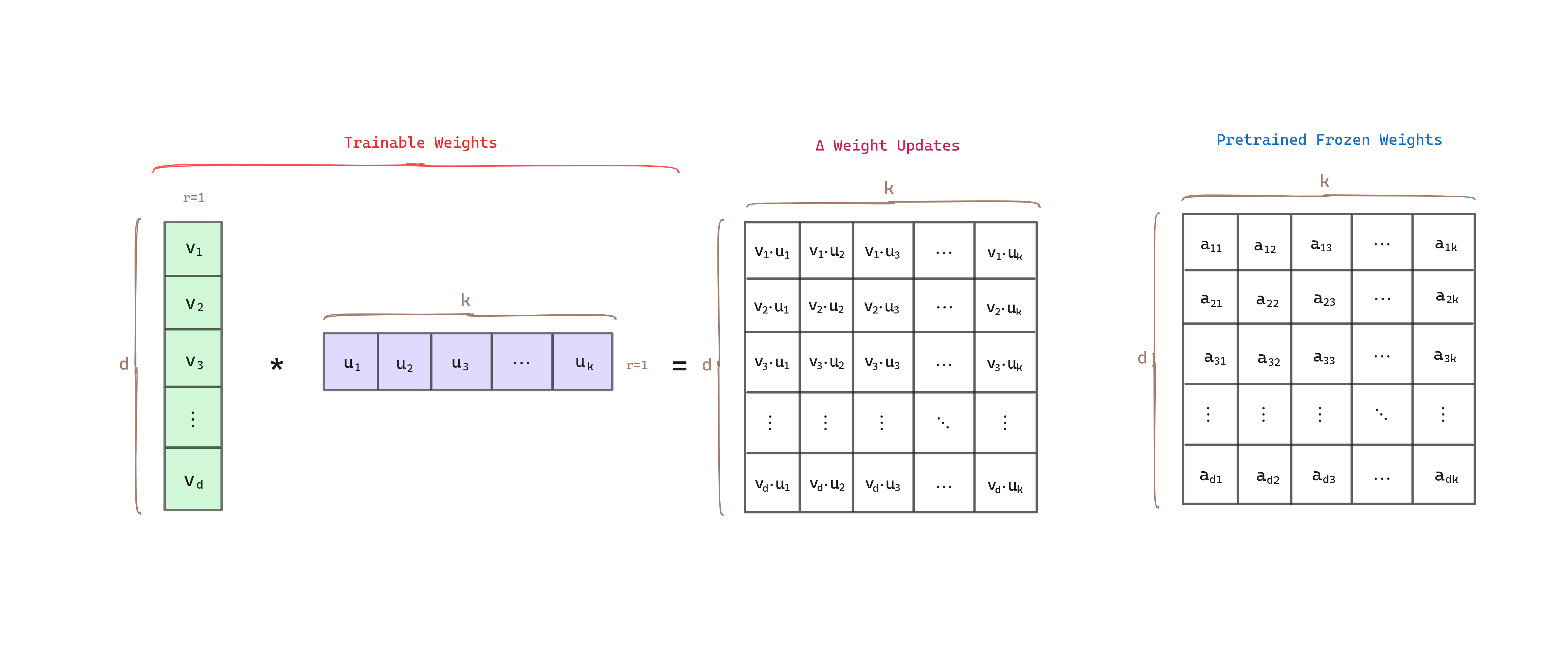 Matrix decomposition example with rank 1.