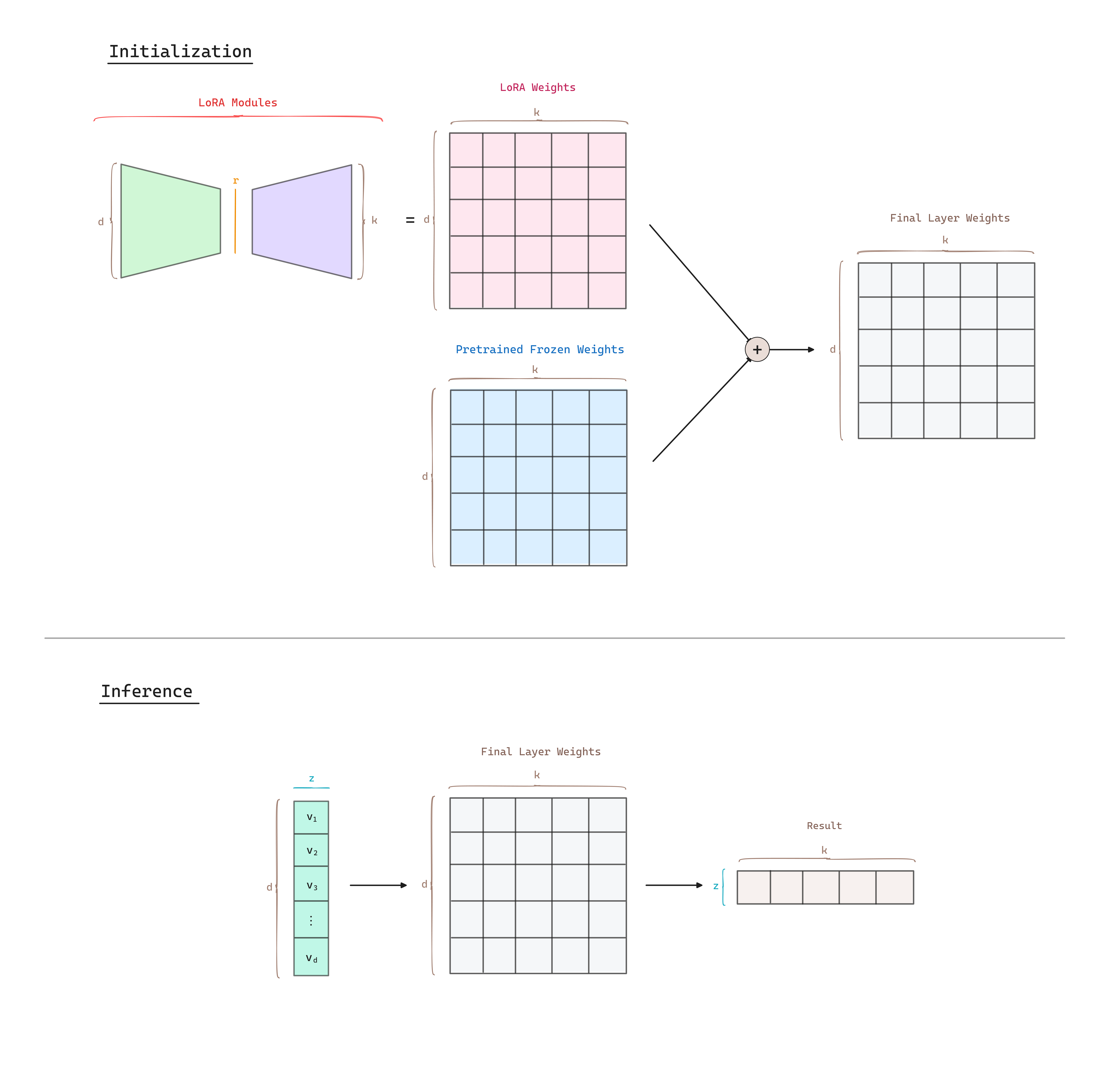 LoRA test time. The model is initialized by merging the pretrained frozen weights and LoRA modules B and A into single matrices. At inference time, the input is multiplied by the merged matrix.