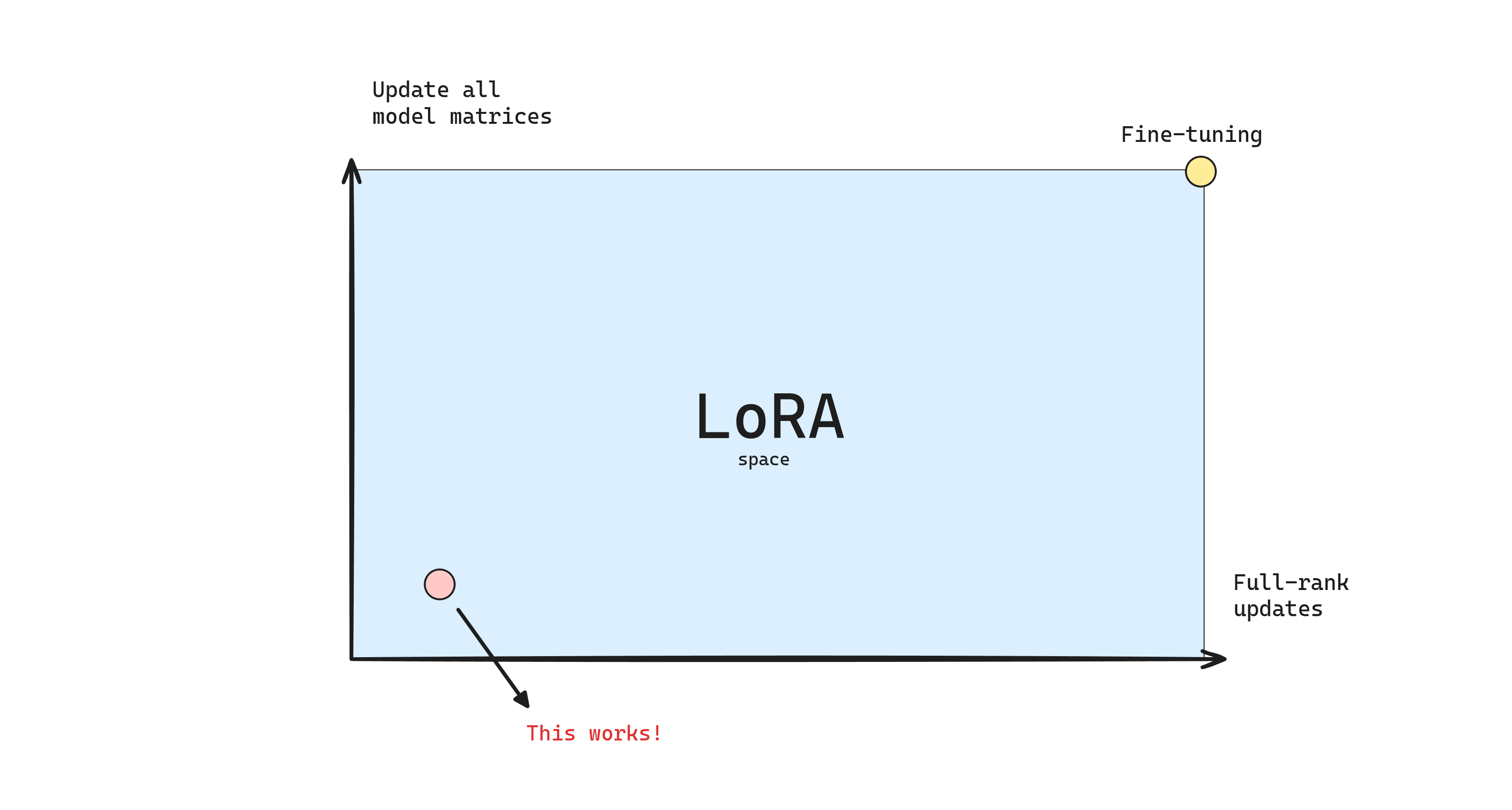 LoRA exploration space. The x-axis represents the rank r and the y-axis the number of weight matrices adapted.