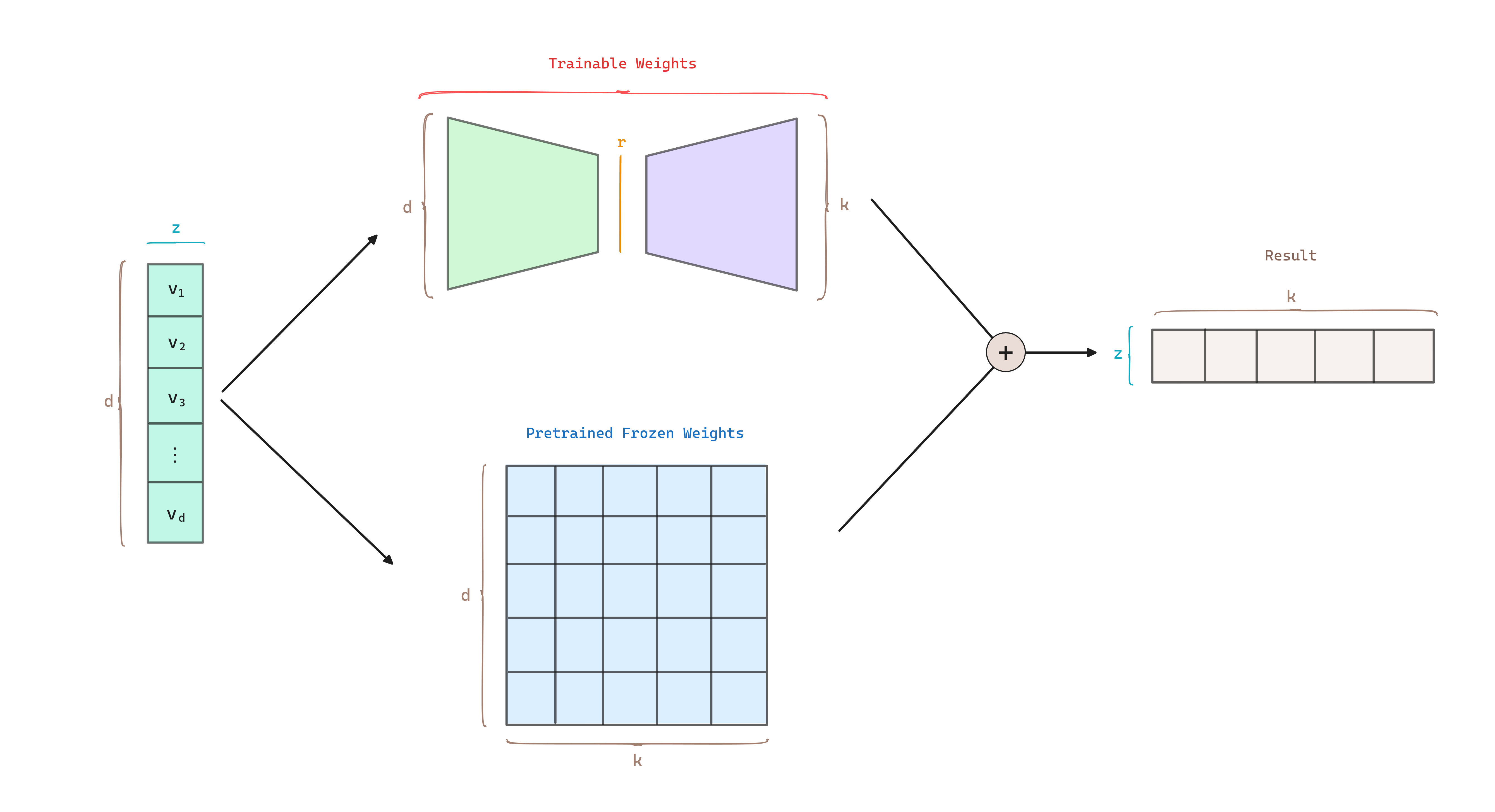 LoRA training time. The input is multiplied by the pretrained frozen weights and LoRA modules B and A and $W_0$ and $BA$ are summed coordinate-wise.