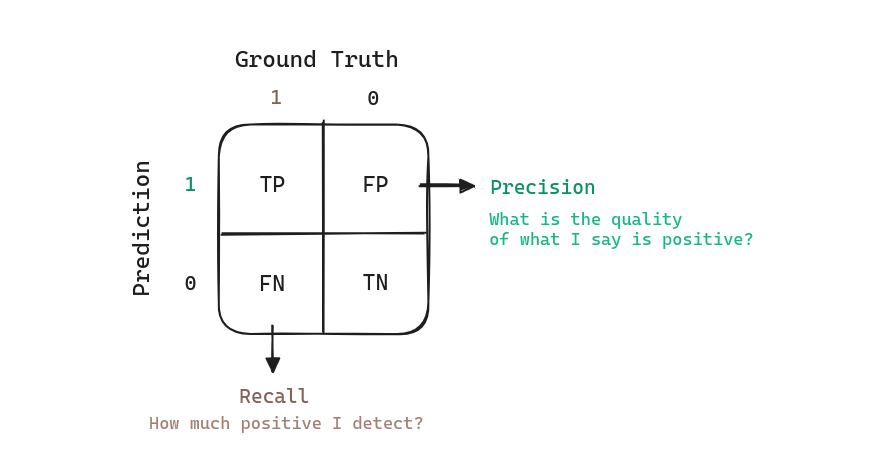 Precision and Recall table