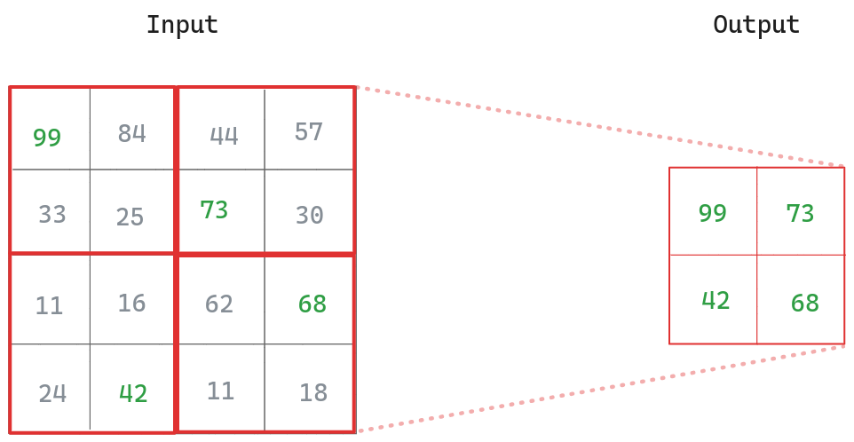 Receptive field increase over convolutional layers