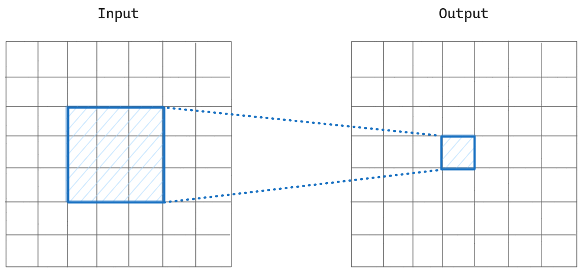 Receptive field increase over convolutional layers