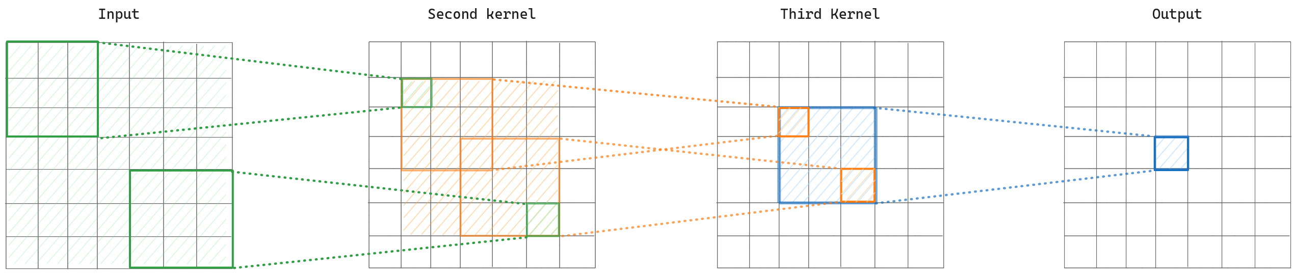 Receptive field increase over convolutional layers