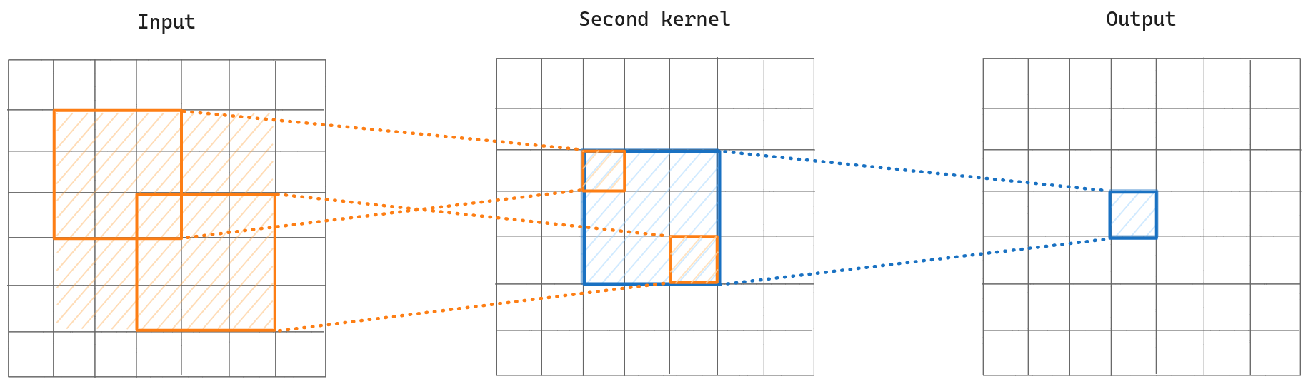 Receptive field increase over convolutional layers