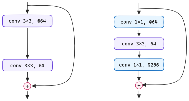 ResNet residual blocks