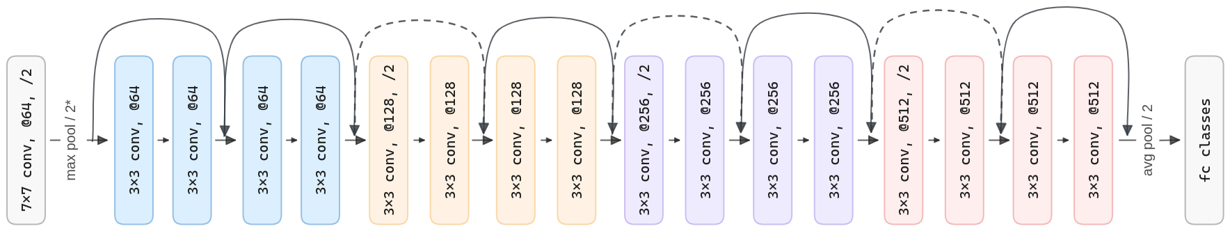 ResNet residual blocks