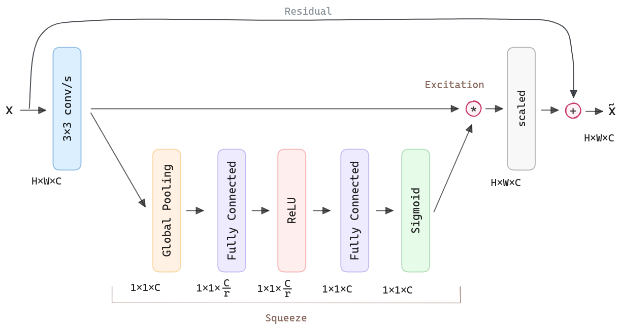 Squeeze-and-Excite residual module